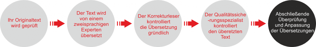 Übersetzungen Schritt für Schritt Skrivanek GmbH