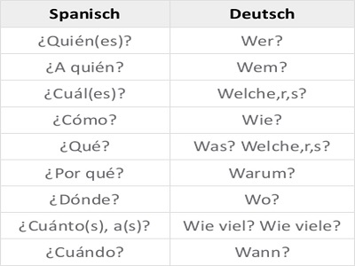 spanische Sätze Fragepronomen skrivanek gmbh
